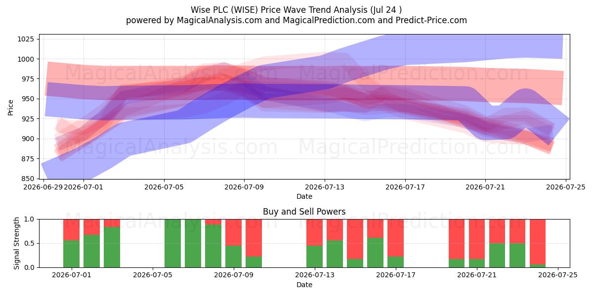  Wise PLC (WISE) Support and Resistance area (23 Jul) 