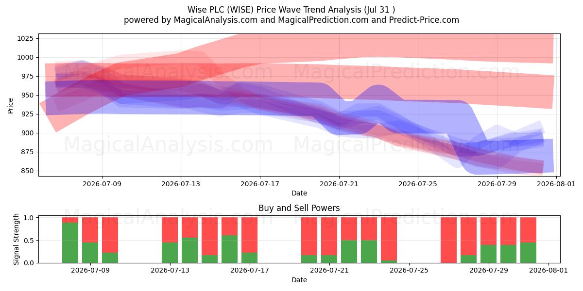  Wise PLC (WISE) Support and Resistance area (30 Jul) 