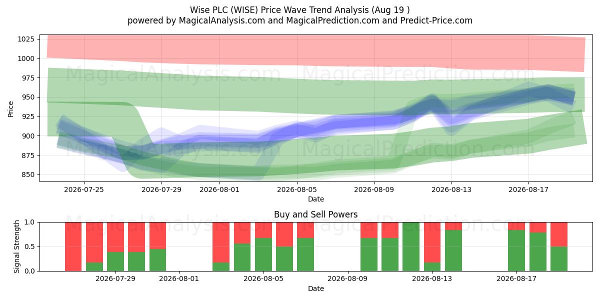  Wise PLC (WISE) Support and Resistance area (18 Aug) 