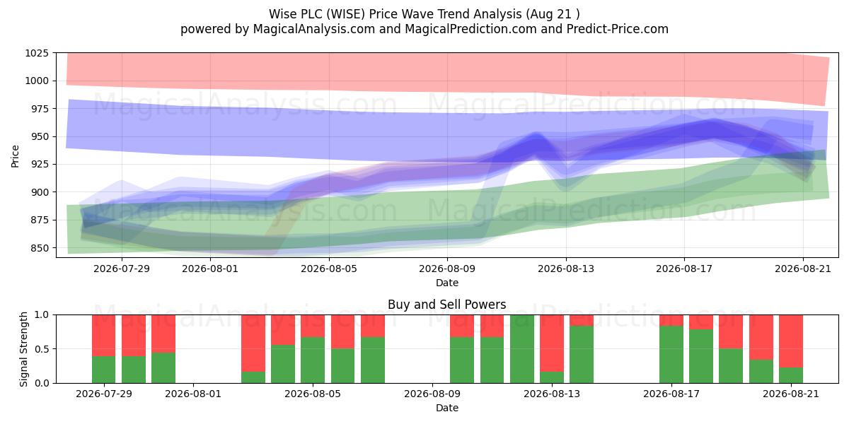  Wise PLC (WISE) Support and Resistance area (20 Aug) 