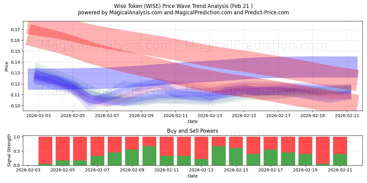 Viisas merkki (WISE) Support and Resistance area (20 Feb) 