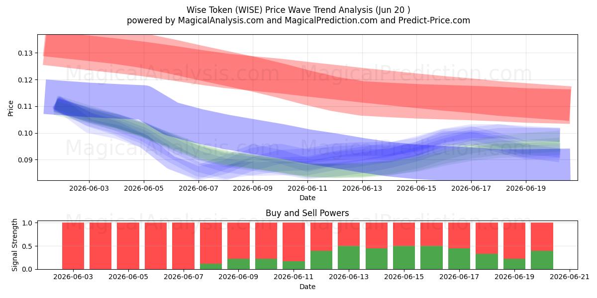  Viisas merkki (WISE) Support and Resistance area (19 Jun) 