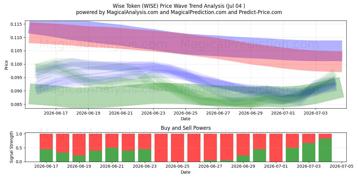  Wise Token (WISE) Support and Resistance area (03 Jul) 