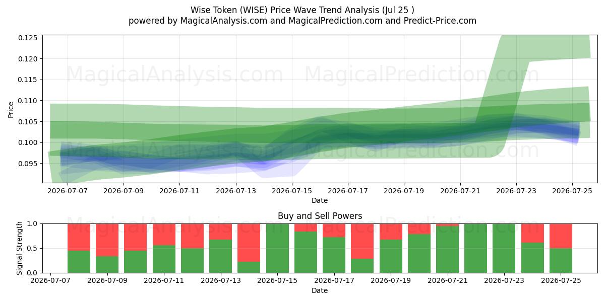  Weises Zeichen (WISE) Support and Resistance area (24 Jul) 