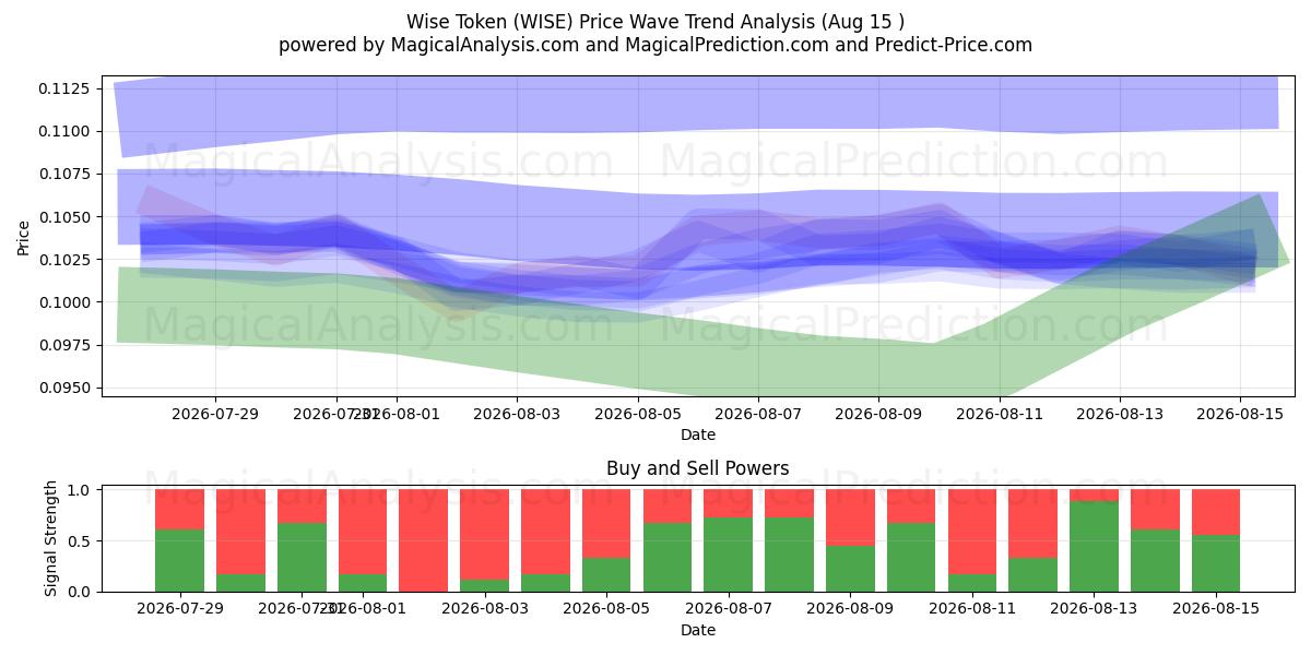  Segno saggio (WISE) Support and Resistance area (14 Aug) 
