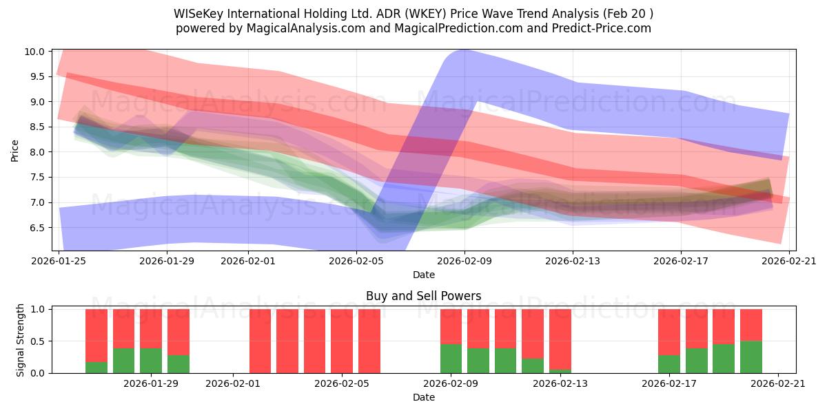  WISeKey International Holding Ltd. ADR (WKEY) Support and Resistance area (19 Feb) 
