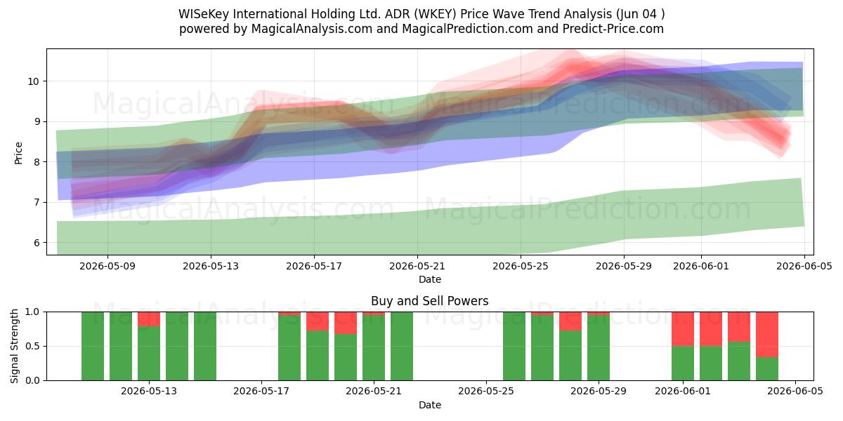  WISeKey International Holding Ltd. ADR (WKEY) Support and Resistance area (03 Jun) 
