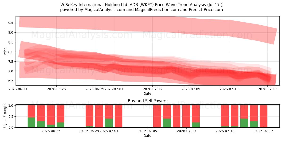  WISeKey International Holding Ltd. ADR (WKEY) Support and Resistance area (16 Jul) 