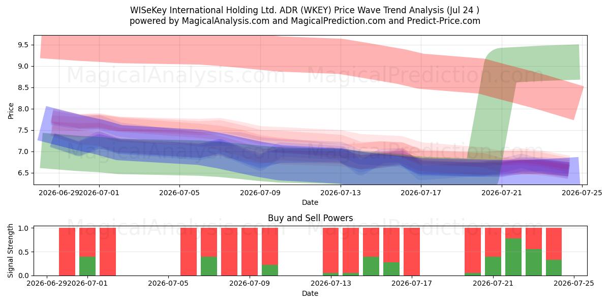  WISeKey International Holding Ltd. ADR (WKEY) Support and Resistance area (23 Jul) 