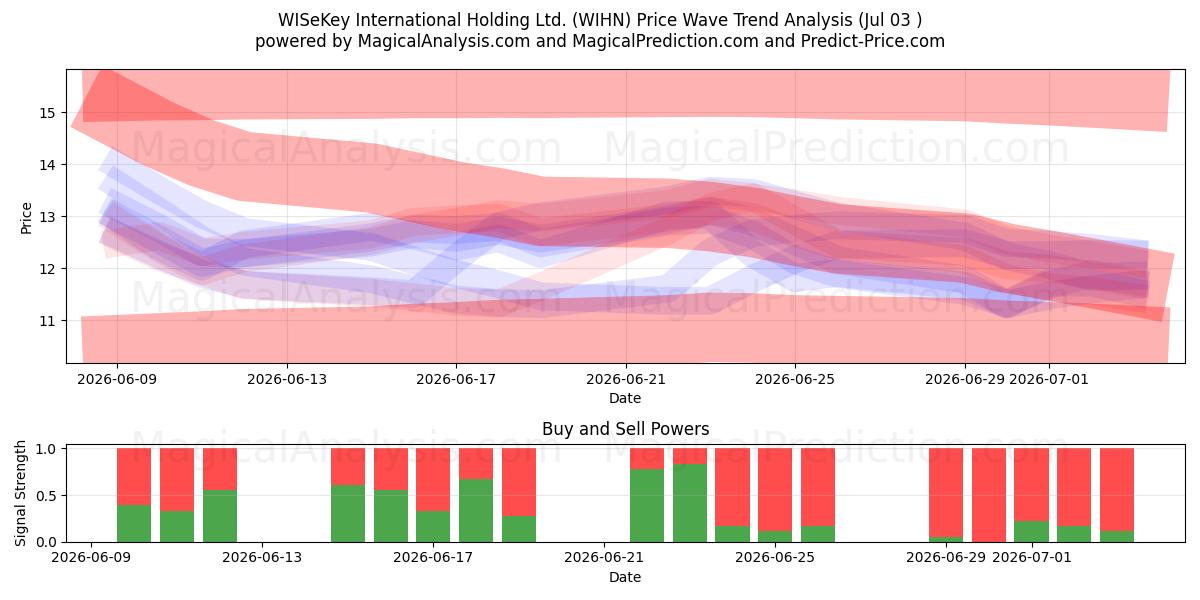  WISeKey International Holding Ltd. (WIHN) Support and Resistance area (02 Jul) 