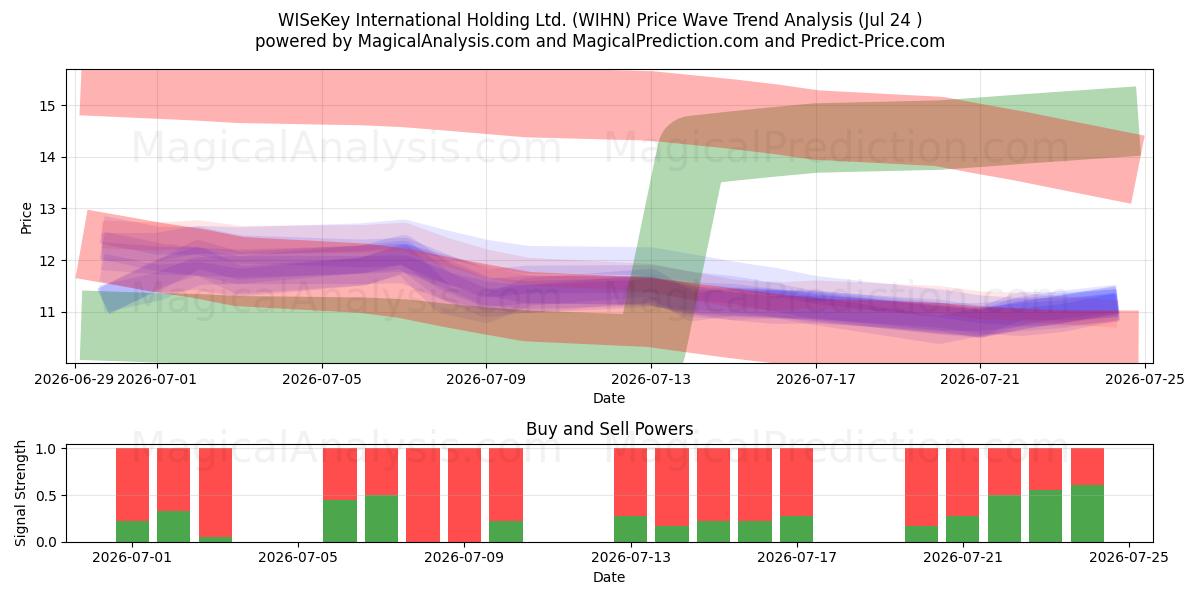 WISeKey International Holding Ltd. (WIHN) Support and Resistance area (23 Jul) 