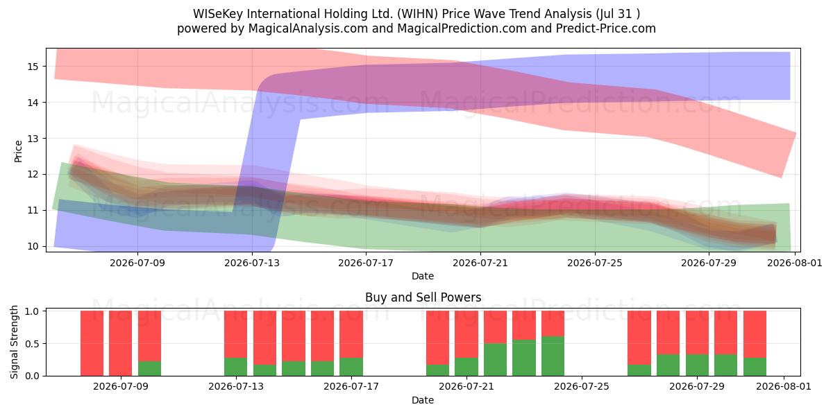  WISeKey International Holding Ltd. (WIHN) Support and Resistance area (30 Jul) 