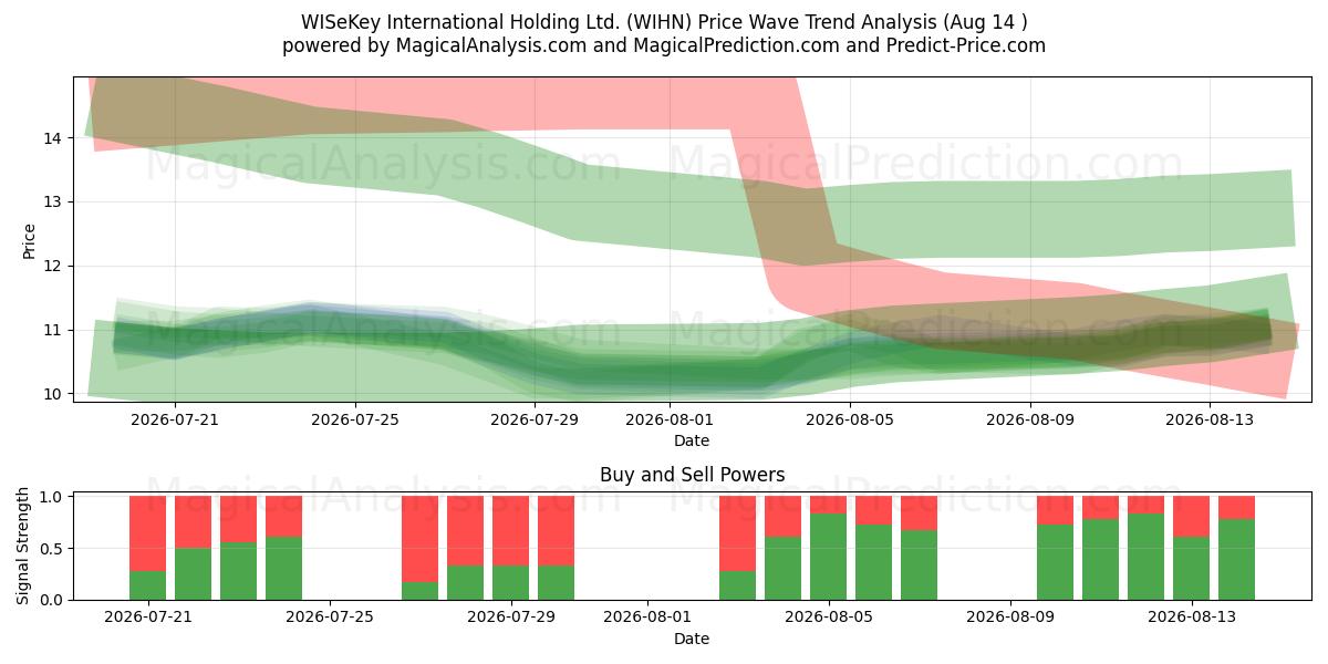  WISeKey International Holding Ltd. (WIHN) Support and Resistance area (13 Aug) 