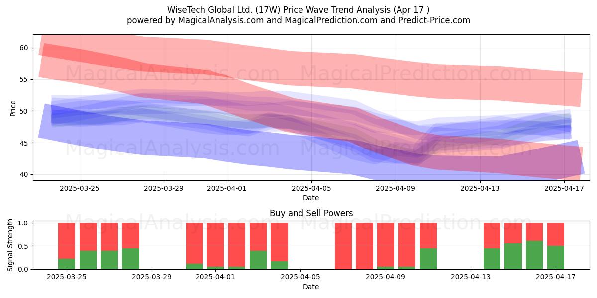  WiseTech Global Ltd. (17W) Support and Resistance area (17 Apr) 