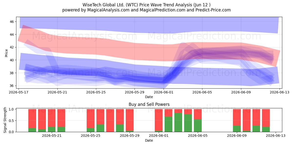  WiseTech Global Ltd. (WTC) Support and Resistance area (09 Jun) 
