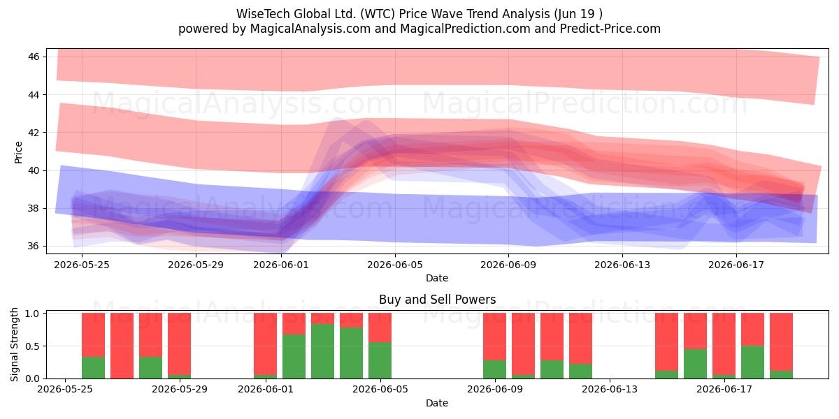  WiseTech Global Ltd. (WTC) Support and Resistance area (18 Jun) 