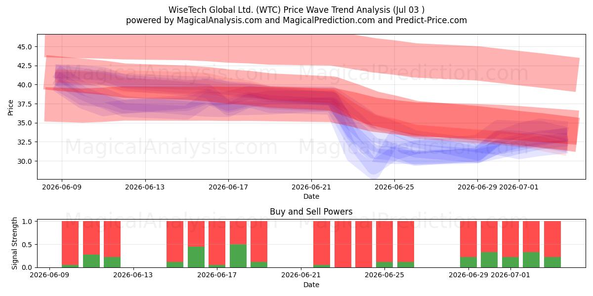  WiseTech Global Ltd. (WTC) Support and Resistance area (02 Jul) 