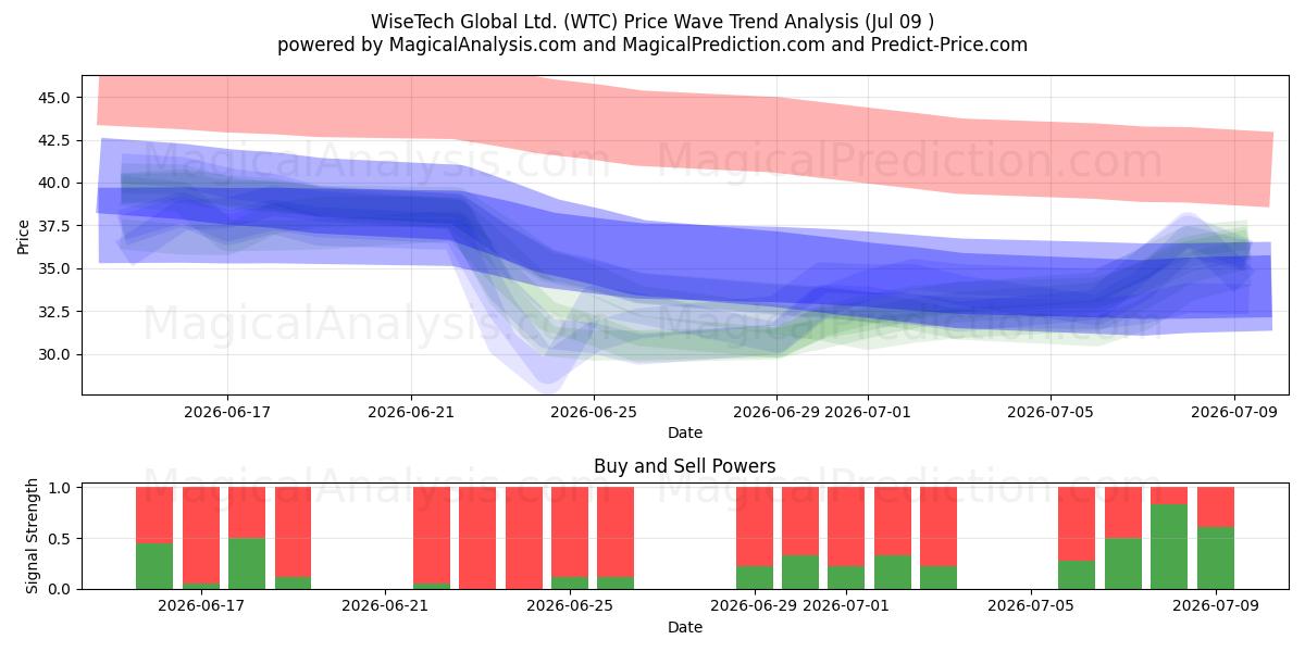  WiseTech Global Ltd. (WTC) Support and Resistance area (08 Jul) 