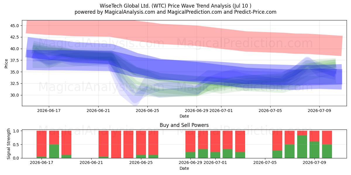  WiseTech Global Ltd. (WTC) Support and Resistance area (09 Jul) 