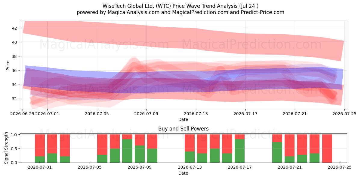  WiseTech Global Ltd. (WTC) Support and Resistance area (23 Jul) 