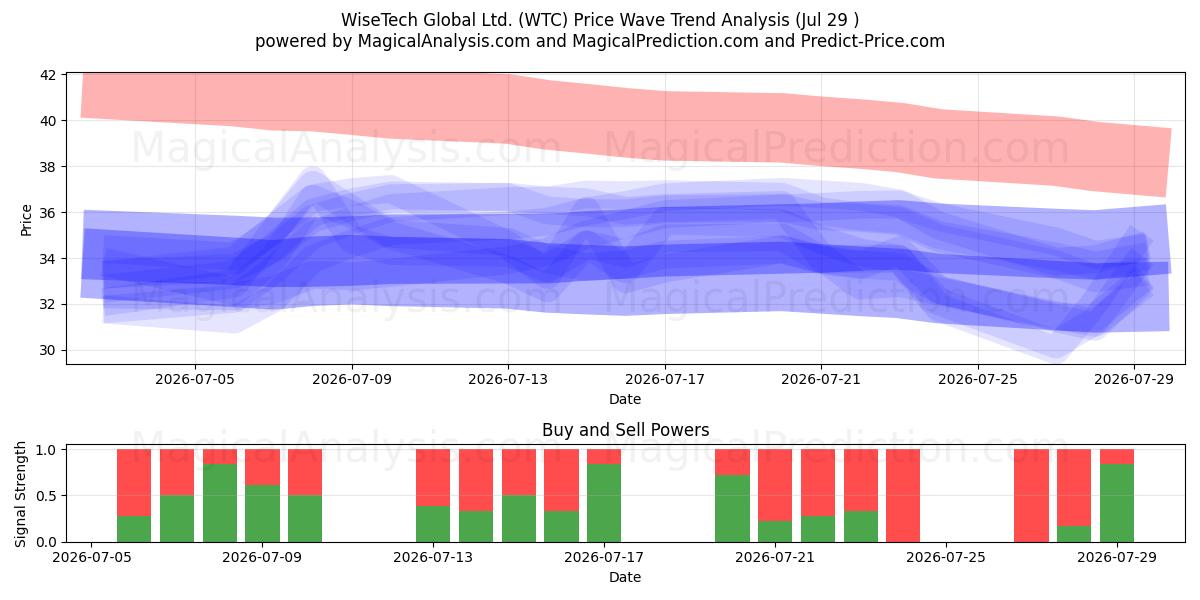  WiseTech Global Ltd. (WTC) Support and Resistance area (27 Jul) 