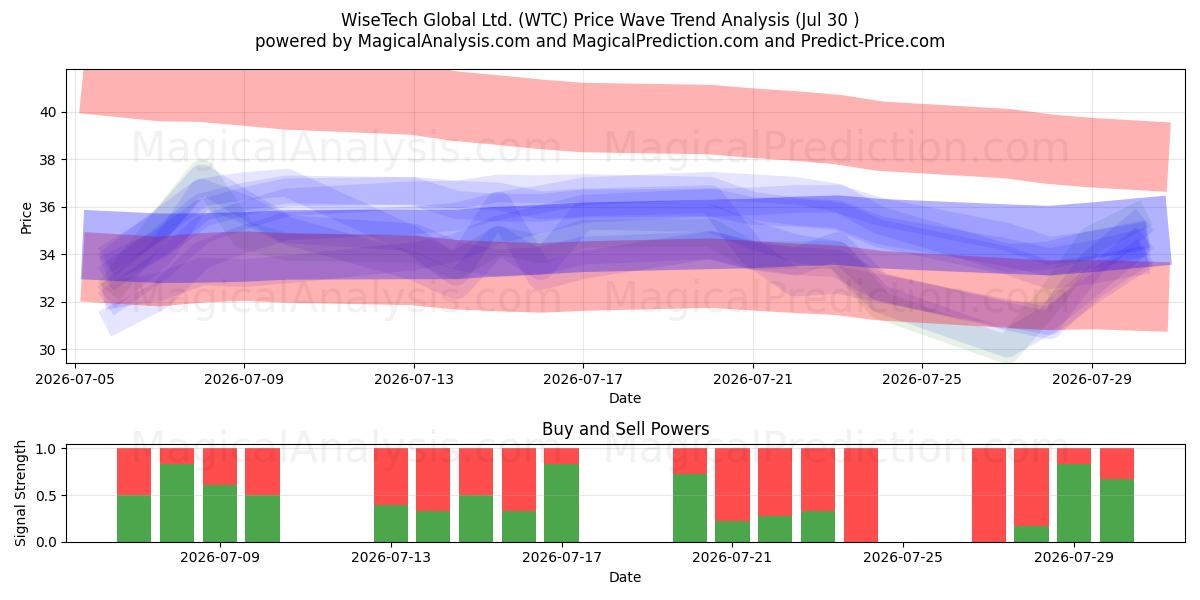  WiseTech Global Ltd. (WTC) Support and Resistance area (29 Jul) 