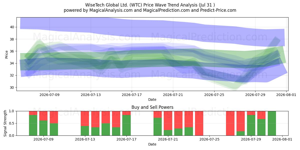  WiseTech Global Ltd. (WTC) Support and Resistance area (30 Jul) 