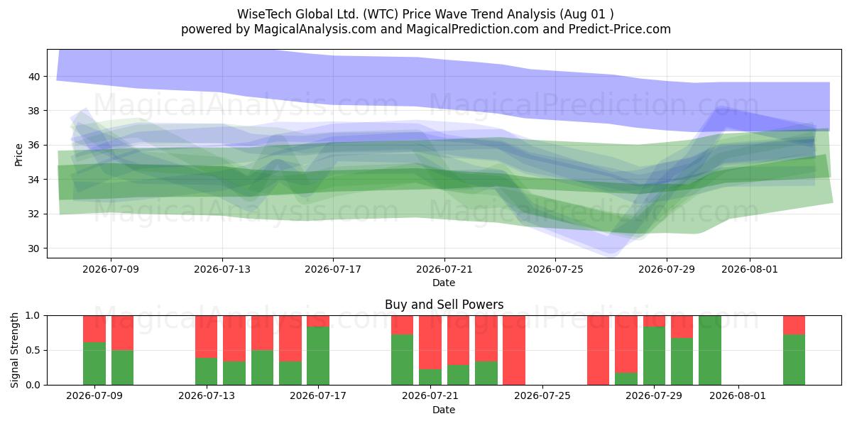  WiseTech Global Ltd. (WTC) Support and Resistance area (31 Jul) 