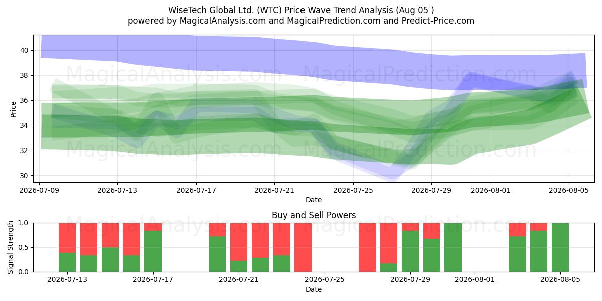  WiseTech Global Ltd. (WTC) Support and Resistance area (03 Aug) 