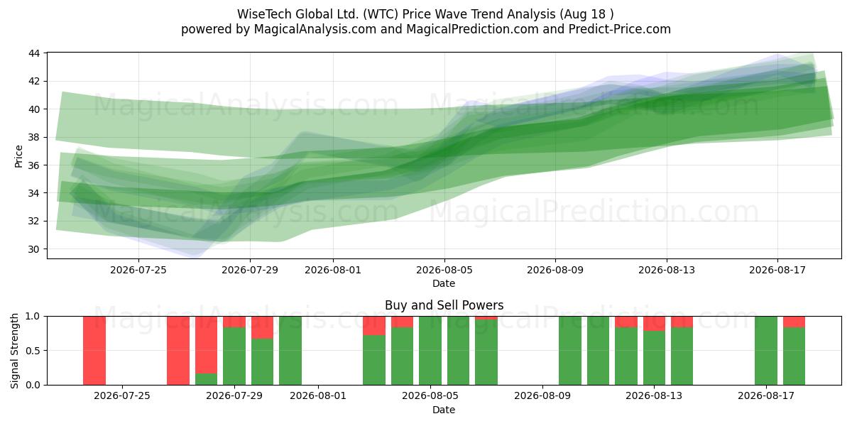  WiseTech Global Ltd. (WTC) Support and Resistance area (17 Aug) 