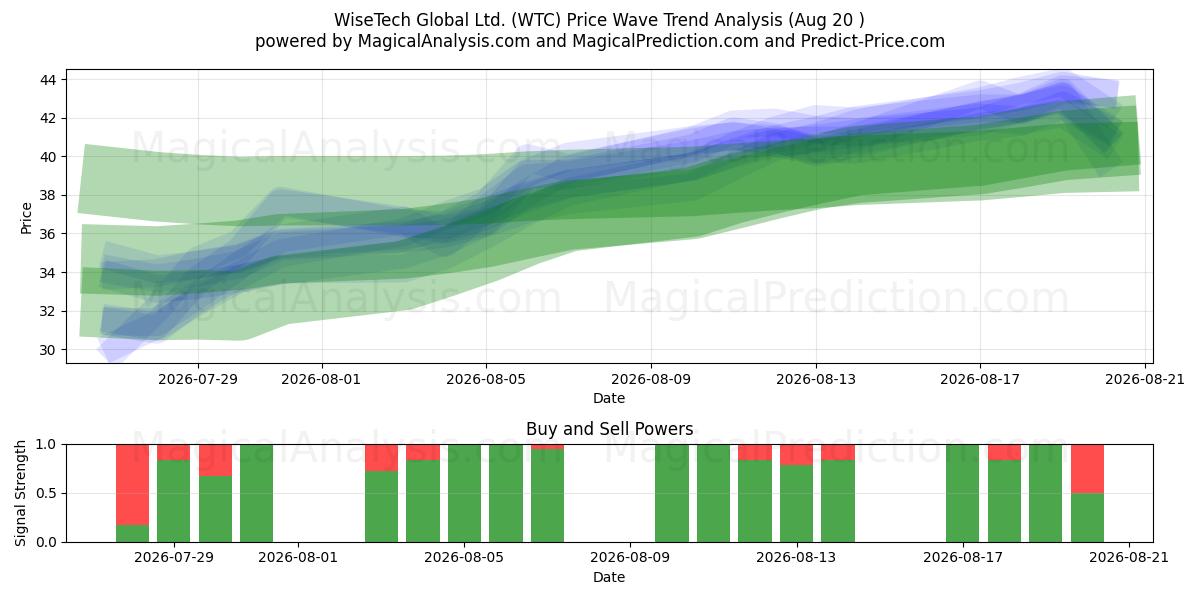  WiseTech Global Ltd. (WTC) Support and Resistance area (18 Aug) 