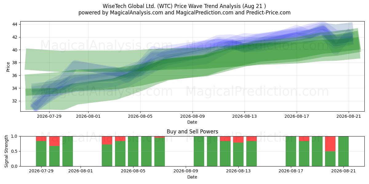  WiseTech Global Ltd. (WTC) Support and Resistance area (20 Aug) 