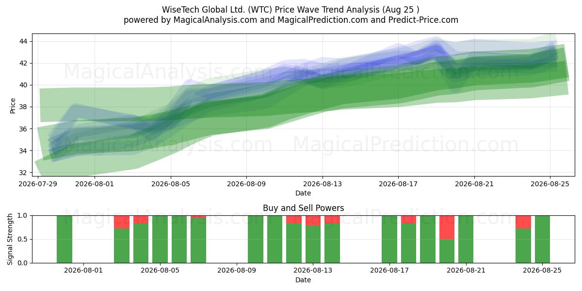  WiseTech Global Ltd. (WTC) Support and Resistance area (24 Aug) 