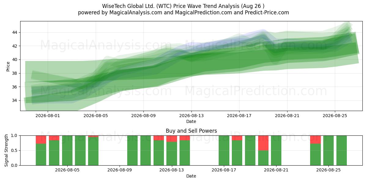  WiseTech Global Ltd. (WTC) Support and Resistance area (25 Aug) 