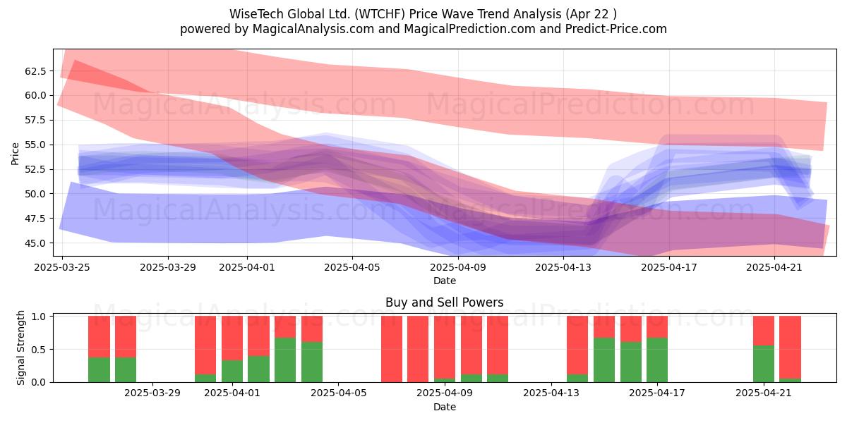  WiseTech Global Ltd. (WTCHF) Support and Resistance area (22 Apr) 