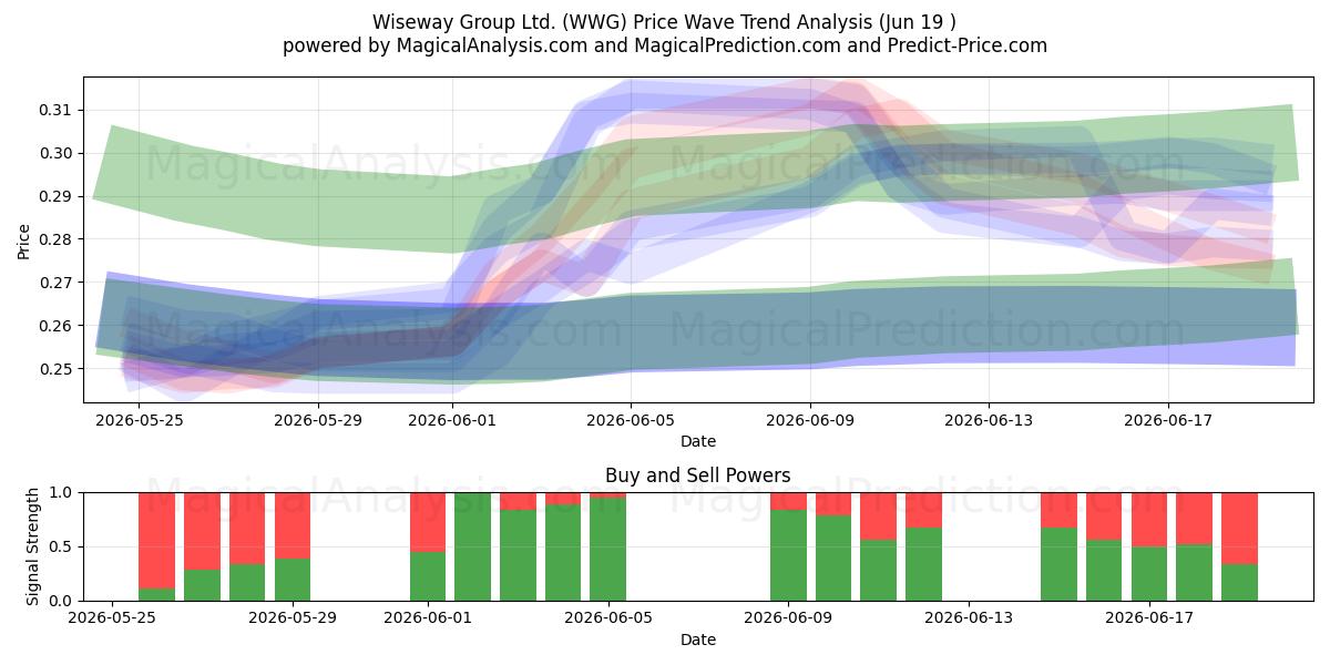  Wiseway Group Ltd. (WWG) Support and Resistance area (18 Jun) 