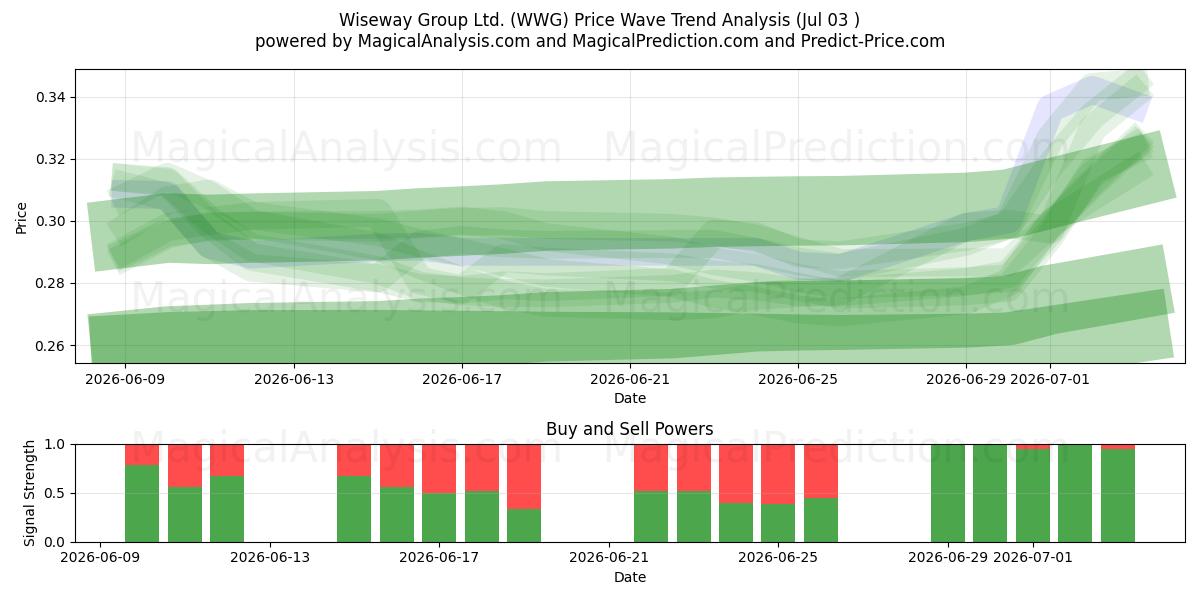  Wiseway Group Ltd. (WWG) Support and Resistance area (02 Jul) 