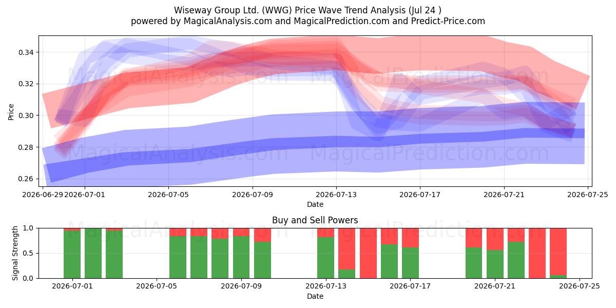  Wiseway Group Ltd. (WWG) Support and Resistance area (23 Jul) 