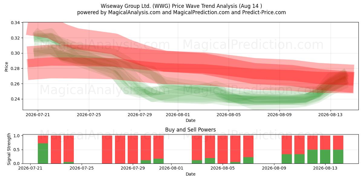  Wiseway Group Ltd. (WWG) Support and Resistance area (13 Aug) 