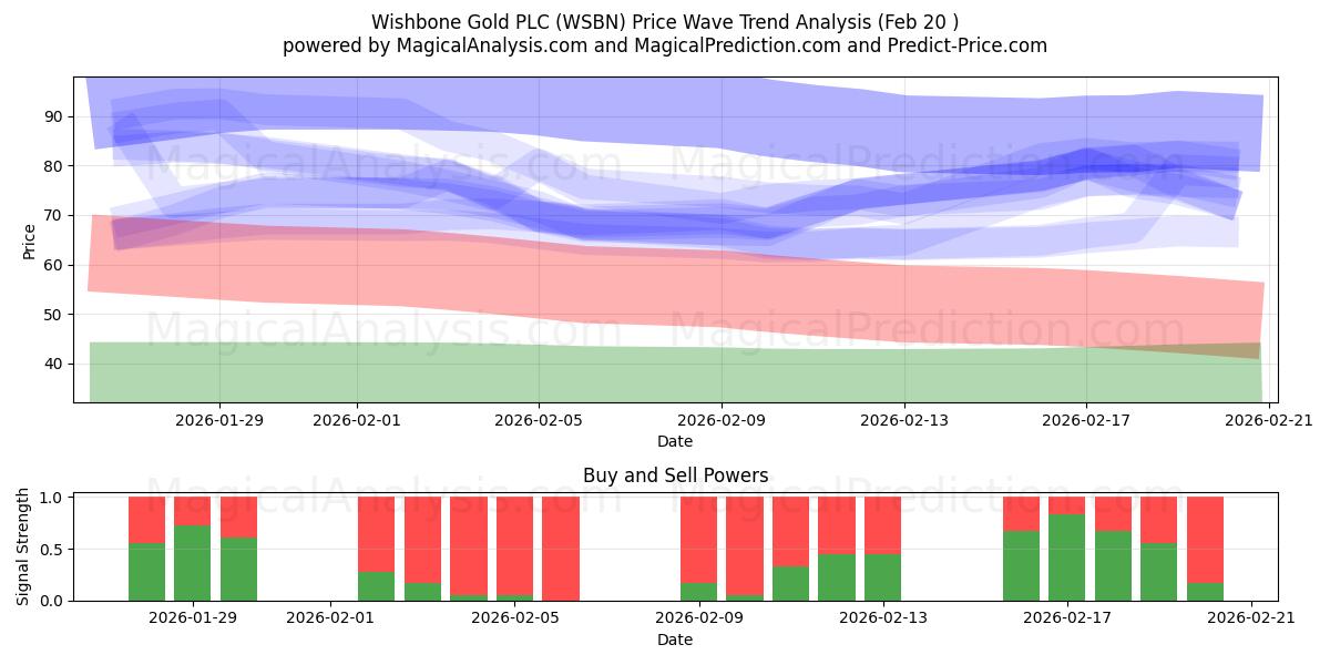  Wishbone Gold PLC (WSBN) Support and Resistance area (19 Feb) 