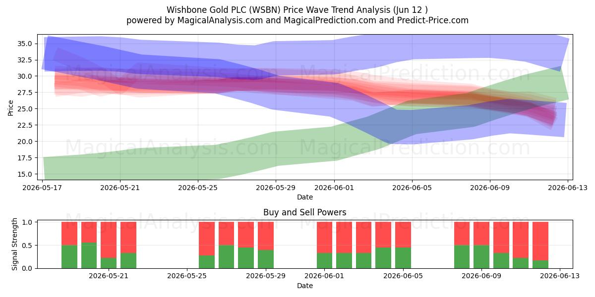  Wishbone Gold PLC (WSBN) Support and Resistance area (11 Jun) 