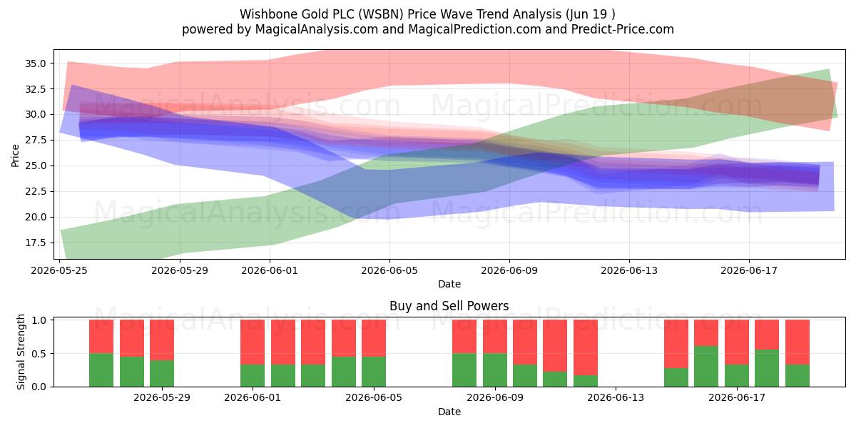  Wishbone Gold PLC (WSBN) Support and Resistance area (18 Jun) 