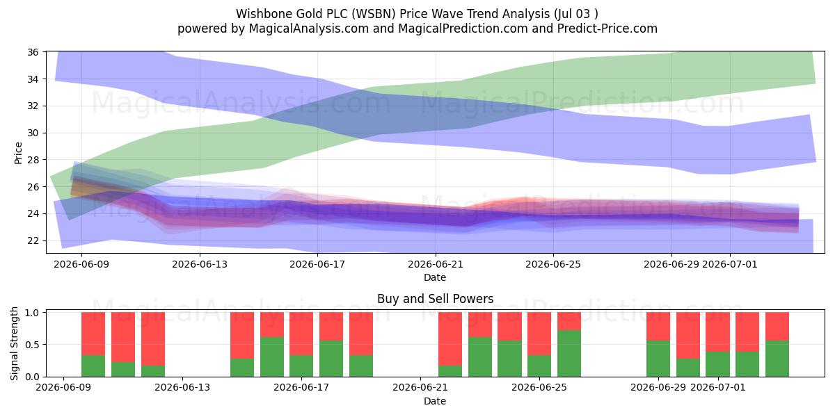  Wishbone Gold PLC (WSBN) Support and Resistance area (02 Jul) 