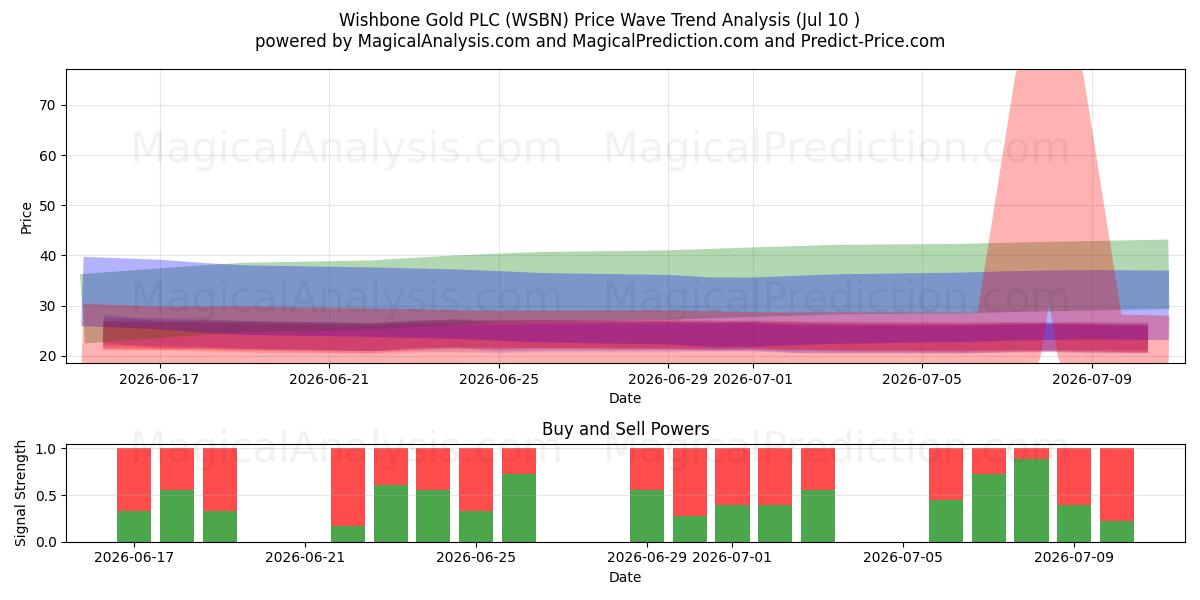  Wishbone Gold PLC (WSBN) Support and Resistance area (09 Jul) 