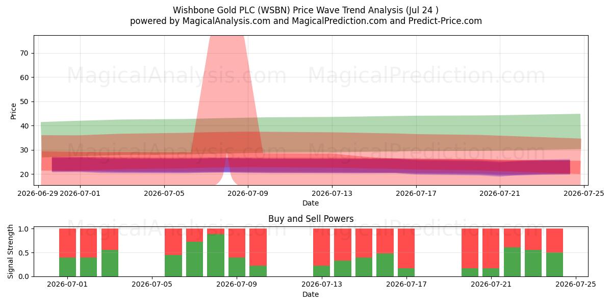  Wishbone Gold PLC (WSBN) Support and Resistance area (23 Jul) 