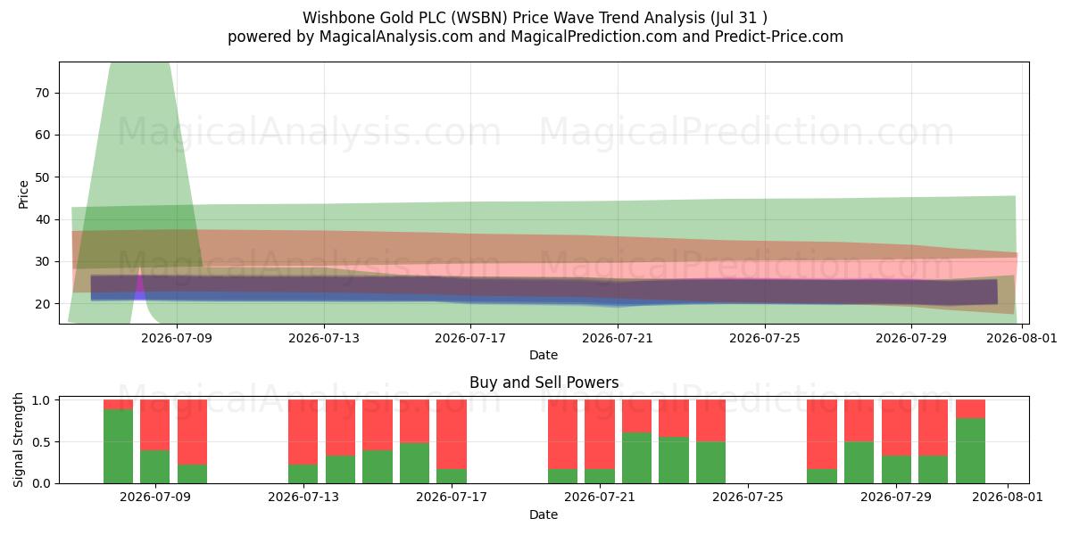  Wishbone Gold PLC (WSBN) Support and Resistance area (30 Jul) 