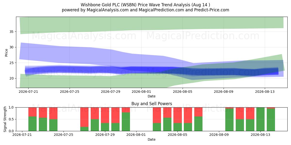  Wishbone Gold PLC (WSBN) Support and Resistance area (13 Aug) 