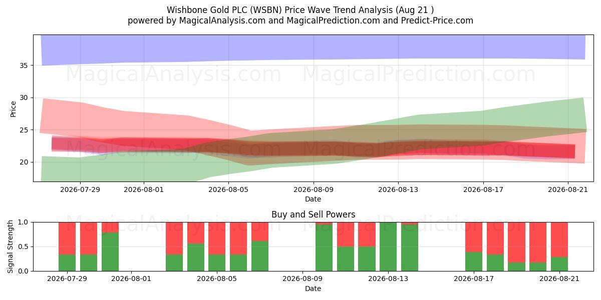  Wishbone Gold PLC (WSBN) Support and Resistance area (20 Aug) 