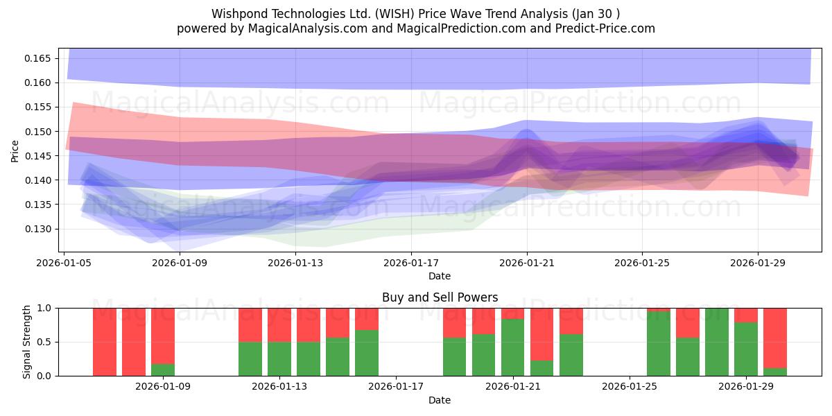 Wishpond Technologies Ltd. (WISH) Support and Resistance area (29 Jan) 