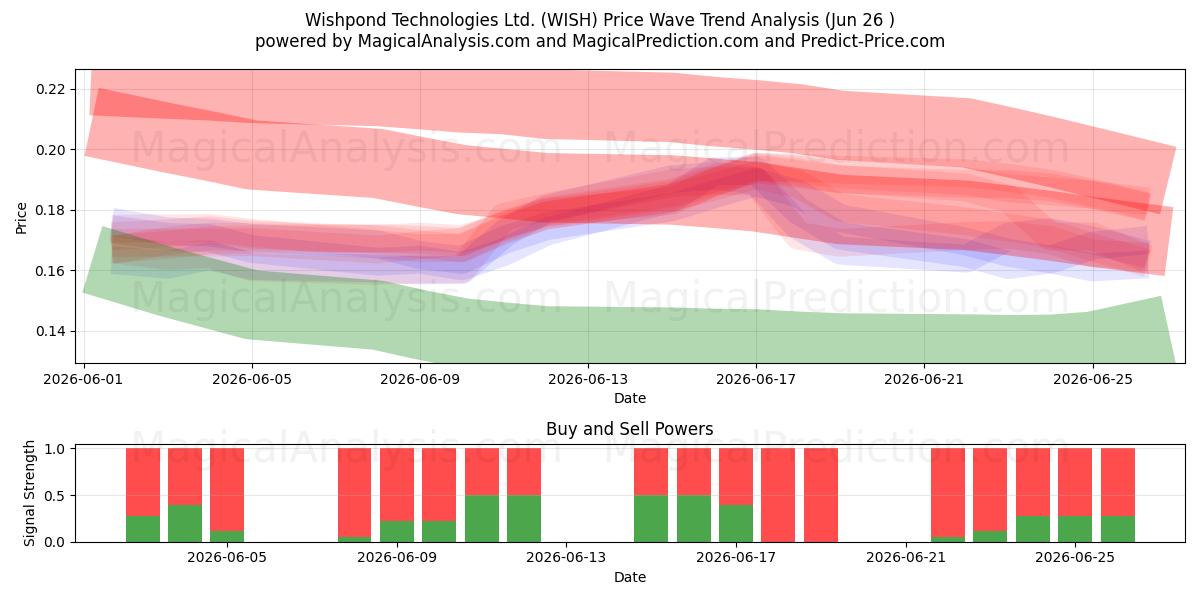  Wishpond Technologies Ltd. (WISH) Support and Resistance area (25 Jun) 